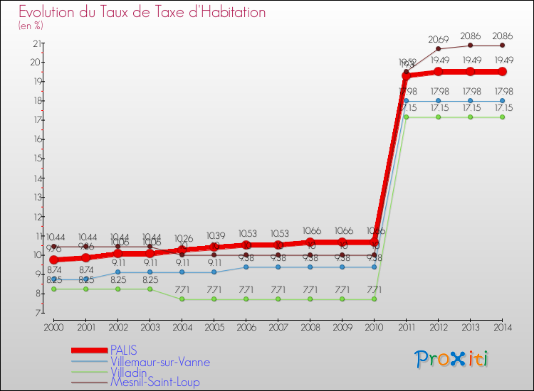 Evolution du taux de la taxe d'habitation pour PALIS et les communes proches de 2000 à 2014 Comparaison des taux de la taxe d'habitation pour PALIS et les communes voisines de 2000 à 2014
