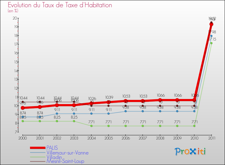 Evolution du taux de la taxe d'habitation pour PALIS et les communes proches Comparaison des taux de la taxe d'habitation pour PALIS et les communes voisines
