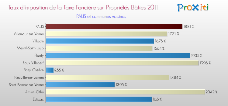 Taux d'imposition de la taxe foncière sur le bati 2011 pour PALIS et les communes proches Comparaison des taux d'imposition de la taxe foncière sur le bati 2011 pour PALIS et les communes voisines