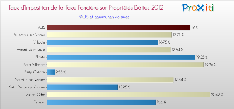 Taux d'imposition de la taxe foncière sur le bati 2012 pour PALIS et les communes proches Comparaison des taux d'imposition de la taxe foncière sur le bati 2012 pour PALIS et les communes voisines