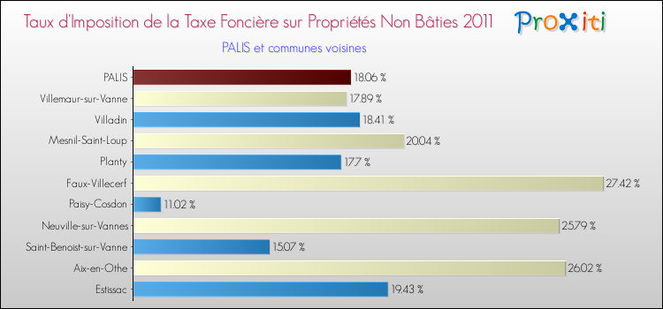 Taux d'imposition de la taxe foncière sur les immeubles et terrains non batis 2011 pour PALIS et les communes proches Comparaison des taux d'imposition de la taxe foncière sur les immeubles et terrains non batis 2011 pour PALIS et les communes voisines