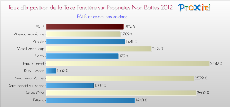 Taux d'imposition de la taxe foncière sur les immeubles et terrains non batis 2012 pour PALIS et les communes proches Comparaison des taux d'imposition de la taxe foncière sur les immeubles et terrains non batis 2012 pour PALIS et les communes voisines