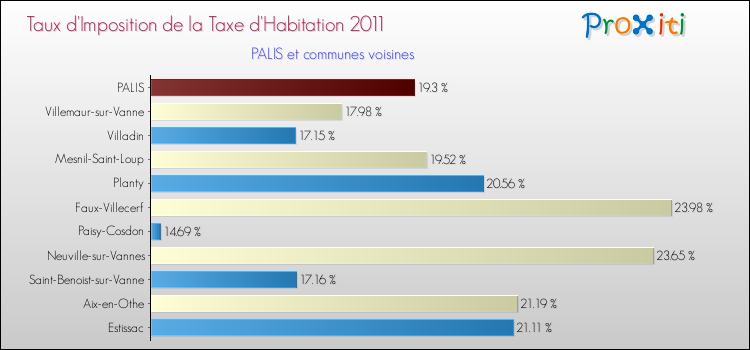 Taux d'imposition de la taxe d'habitation 2011 pour PALIS et les communes proches Comparaison des taux d'imposition de la taxe d'habitation 2011 pour PALIS et les communes voisines