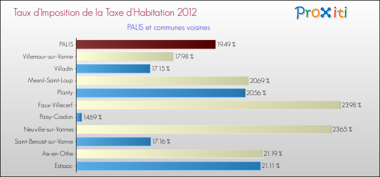 Taux d'imposition de la taxe d'habitation 2012 pour PALIS et les communes proches Comparaison des taux d'imposition de la taxe d'habitation 2012 pour PALIS et les communes voisines
