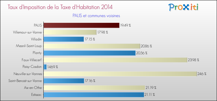 Taux d'imposition de la taxe d'habitation 2014 pour PALIS et les communes proches Comparaison des taux d'imposition de la taxe d'habitation 2014 pour PALIS et les communes voisines