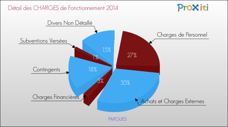 Décomposition des Charges de Fonctionnement 2014 de la commune de PARGUES Charges de Fonctionnement 2014 pour la commune de PARGUES