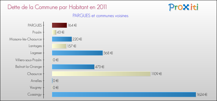 Dette par habitant de la commune en 2011 pour PARGUES et les communes proches Comparaison de la dette par habitant de la commune en 2011 pour PARGUES et les communes voisines