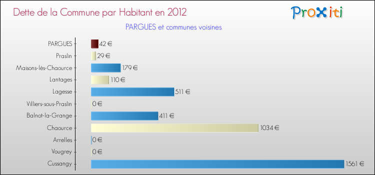 Dette par habitant de la commune en 2012 pour PARGUES et les communes proches Comparaison de la dette par habitant de la commune en 2012 pour PARGUES et les communes voisines