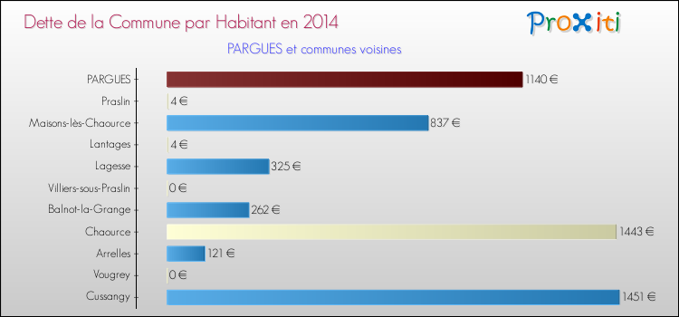 Dette par habitant de la commune en 2014 pour PARGUES et les communes proches Comparaison de la dette par habitant de la commune en 2014 pour PARGUES et les communes voisines