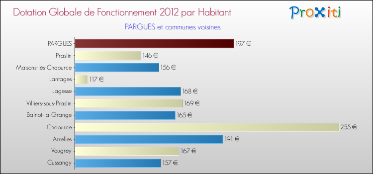 Montant des dotations globales de fonctionnement DGF par Habitant pour PARGUES et les communes proches Comparaison des des dotations globales de fonctionnement DGF par habitant pour PARGUES et les communes voisines
