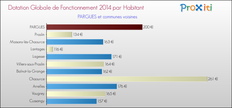 Montant des dotations globales de fonctionnement DGF par Habitant pour PARGUES et les communes proches en 2014. Comparaison des des dotations globales de fonctionnement DGF par habitant pour PARGUES et les communes voisines en 2014.