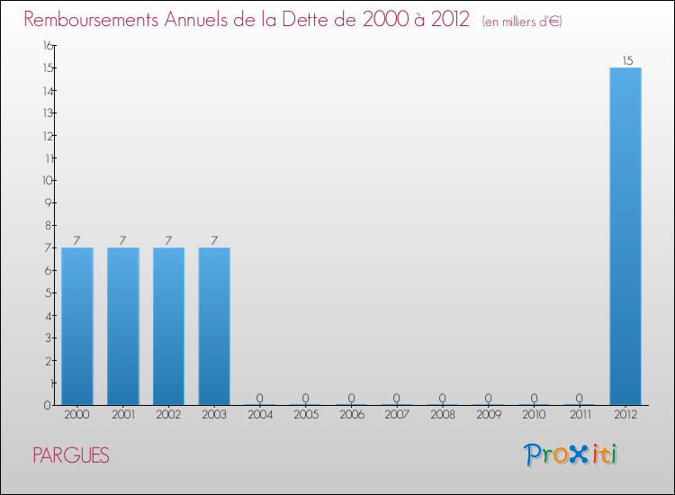 Evolution de l'annuité de la dette pour la commune de PARGUES de 2000 à 2012 Annuités de la dette pour PARGUES de 2000 à 2012