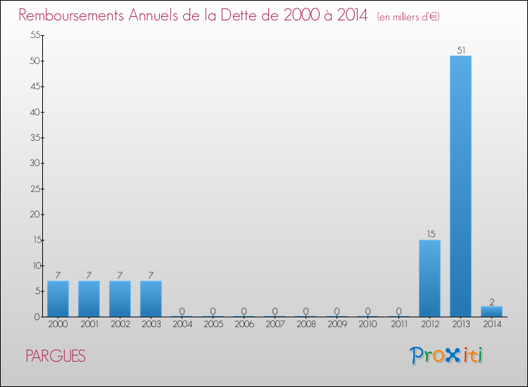 Evolution de l'annuité de la dette pour la commune de PARGUES de 2000 à 2014 Annuités de la dette pour PARGUES de 2000 à 2014
