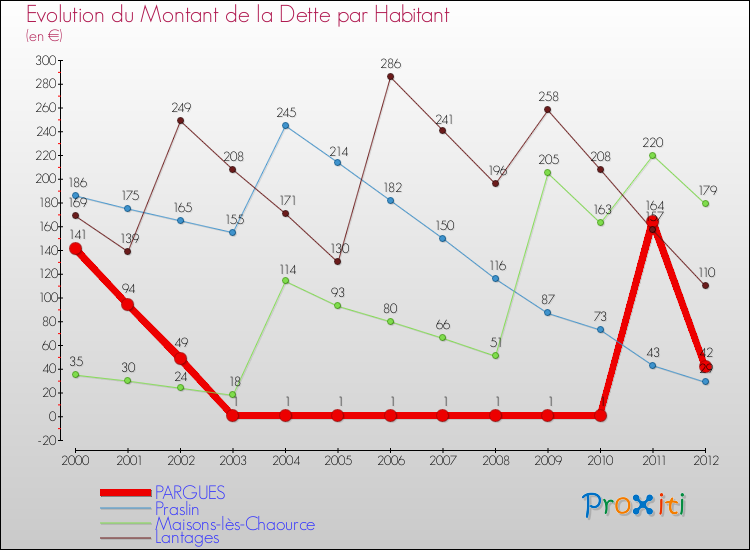 Evolution de la dette par habitant pour la commune de PARGUES et les communes proches de 2000 à 2012 Comparaison de la dette par habitant pour PARGUES et les communes voisines de 2000 à 2012