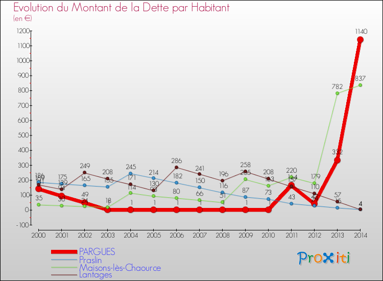 Evolution de la dette par habitant pour la commune de PARGUES et les communes proches de 2000 à 2014 Comparaison de la dette par habitant pour PARGUES et les communes voisines de 2000 à 2014