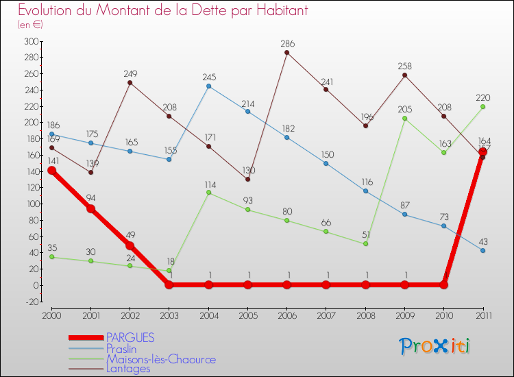 Evolution de la dette par habitant pour la commune de PARGUES et les communes proches Comparaison de la dette par habitant pour PARGUES et les communes voisines