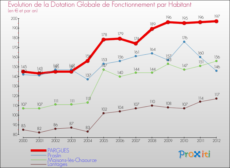 Evolution et montant de la dotation globale de fonctionnement par Habitant pour PARGUES et les communes proches Comparaison des dotations globales de fonctionnement par habitant pour PARGUES et les communes voisines
