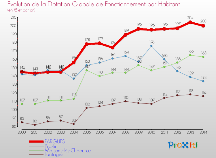Evolution et montant de la dotation globale de fonctionnement par Habitant pour PARGUES et les communes proches de 2000 à 2014. Comparaison des dotations globales de fonctionnement par habitant pour PARGUES et les communes voisines de 2000 à 2014.