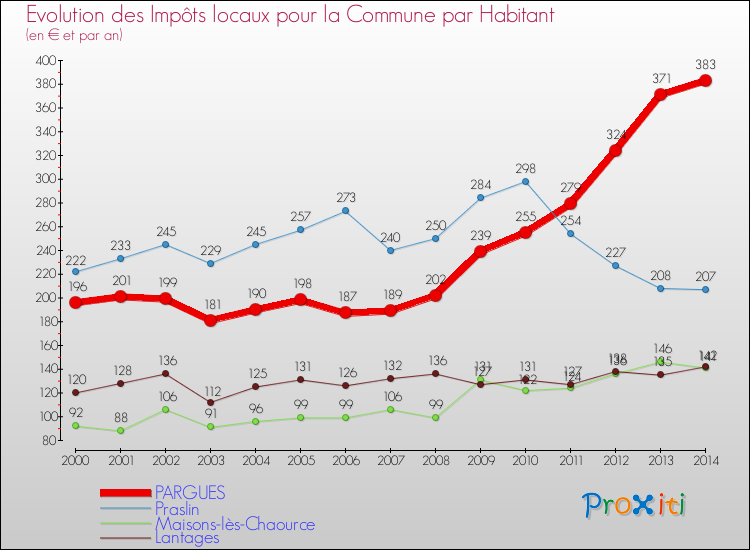 Evolution et montant des impôts locaux par Habitant pour PARGUES et les communes proches de 2000 à 2014 Comparaison des impôts locaux par habitant pour PARGUES et les communes voisines de 2000 à 2014