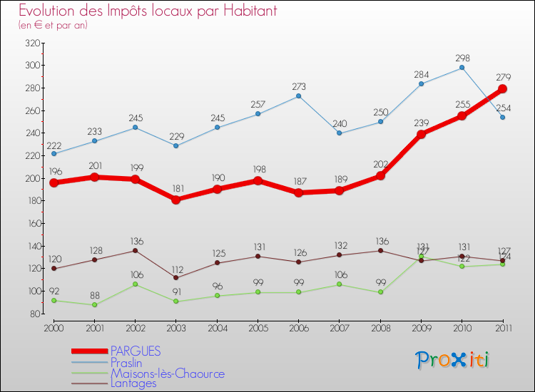 Evolution et montant des impôts locaux par Habitant pour PARGUES et les communes proches Comparaison des impôts locaux par habitant pour PARGUES et les communes voisines