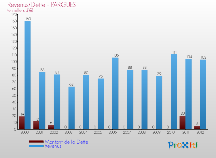 Evolution comparée de la dette et des revenus pour la commune de PARGUES de 2000 à 2012 Comparaison de la dette et des revenus pour PARGUES de 2000 à 2012