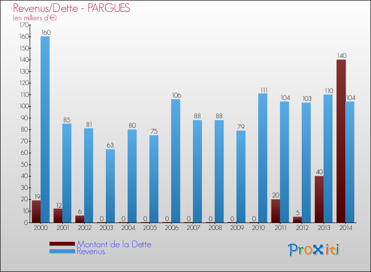 Evolution comparée de la dette et des revenus pour la commune de PARGUES de 2000 à 2014 Comparaison de la dette et des revenus pour PARGUES de 2000 à 2014