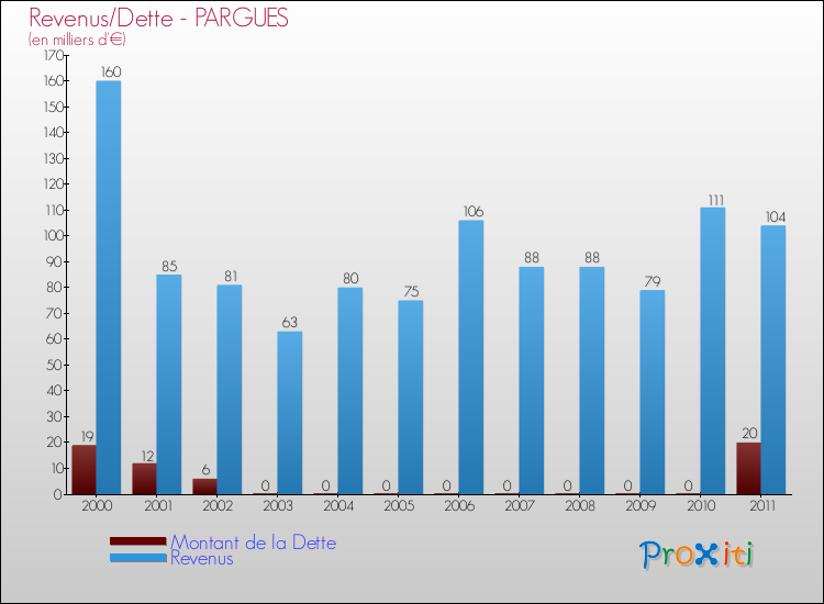 Evolution comparée de la dette et des revenus pour la commune de PARGUES de 2000 à 2011 Comparaison de la dette et des revenus pour PARGUES de 2000 à 2011