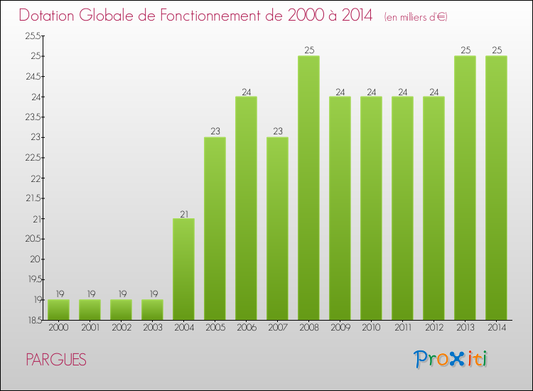 Evolution du montant de la Dotation Globale de Fonctionnement pour la commune de PARGUES de 2000 à 2014 Evolution du montant de la Dotation Globale de Fonctionnement pour PARGUES de 2000 à 2014