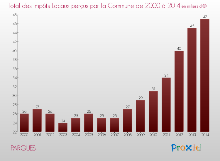 Evolution des Impôts Locaux pour la commune de PARGUES de 2000 à 2014 Evolution des Impôts Locaux pour PARGUES de 2000 à 2014