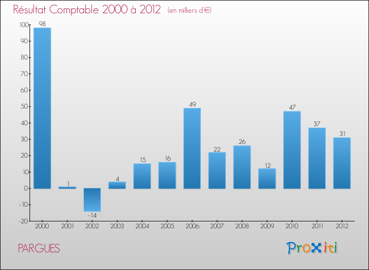 Evolution du résultat comptable pour la commune de PARGUES de 2000 à 2012 Evolution du résultat comptable pour PARGUES de 2000 à 2012