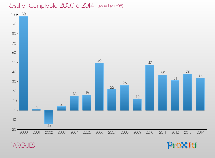 Evolution du résultat comptable pour la commune de PARGUES de 2000 à 2014 Evolution du résultat comptable pour PARGUES de 2000 à 2014