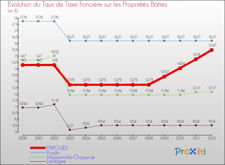 Evolution du taux de la taxe foncière sur le bati pour PARGUES et les communes proches de 2000 à 2012 Comparaison des taux de taxe foncière sur le bati pour PARGUES et les communes voisines de 2000 à 2012