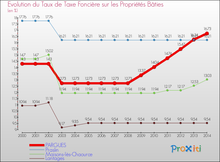 Evolution du taux de la taxe foncière sur le bati pour PARGUES et les communes proches de 2000 à 2014 Comparaison des taux de taxe foncière sur le bati pour PARGUES et les communes voisines de 2000 à 2014