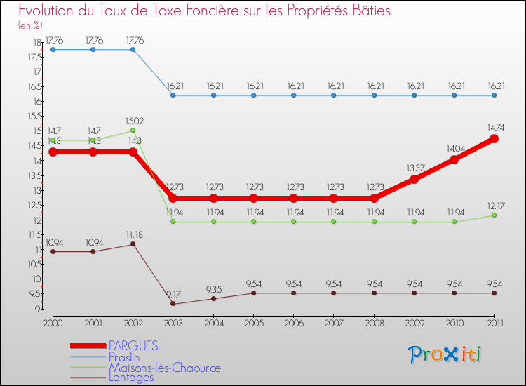 Evolution du taux de la taxe foncière sur le bati pour PARGUES et les communes proches Comparaison des taux de taxe foncière sur le bati pour PARGUES et les communes voisines