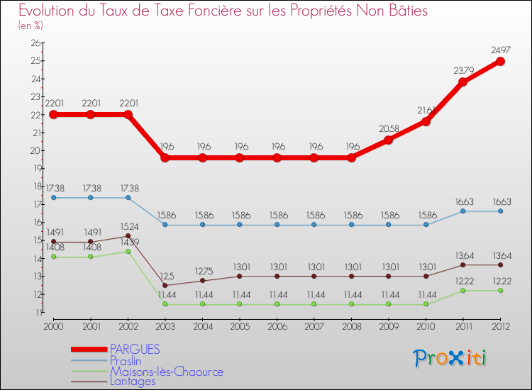 Evolution du taux de la taxe foncière sur les immeubles et terrains non batis pour PARGUES et les communes proches de 2000 à 2012 Comparaison des taux de la taxe foncière sur les immeubles et terrains non batis pour PARGUES et les communes voisines de 2000 à 2012