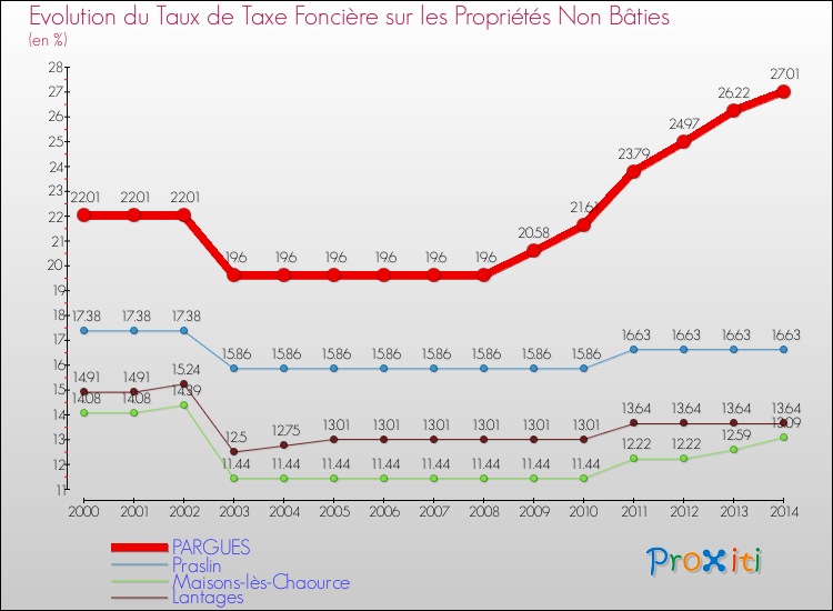 Evolution du taux de la taxe foncière sur les immeubles et terrains non batis pour PARGUES et les communes proches de 2000 à 2014 Comparaison des taux de la taxe foncière sur les immeubles et terrains non batis pour PARGUES et les communes voisines de 2000 à 2014