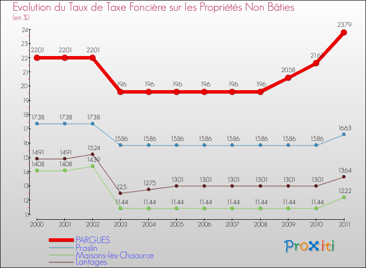 Evolution du taux de la taxe foncière sur les immeubles et terrains non batis pour PARGUES et les communes proches Comparaison des taux de la taxe foncière sur les immeubles et terrains non batis pour PARGUES et les communes voisines