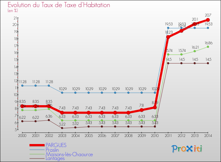 Evolution du taux de la taxe d'habitation pour PARGUES et les communes proches de 2000 à 2014 Comparaison des taux de la taxe d'habitation pour PARGUES et les communes voisines de 2000 à 2014