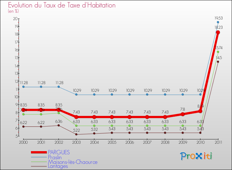 Evolution du taux de la taxe d'habitation pour PARGUES et les communes proches Comparaison des taux de la taxe d'habitation pour PARGUES et les communes voisines