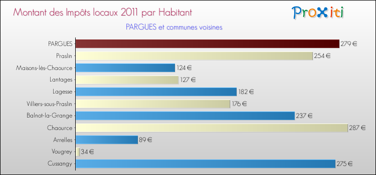 Montant des impôts locaux par Habitant pour PARGUES et les communes proches Comparaison des impôts locaux par habitant pour PARGUES et les communes voisines