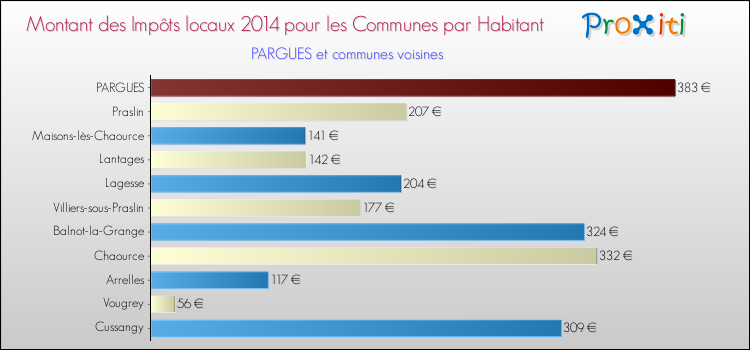 Montant des impôts locaux par Habitant pour PARGUES et les communes proches en 2014 Comparaison des impôts locaux par habitant pour PARGUES et les communes voisines en 2014