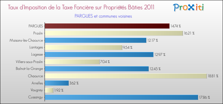 Taux d'imposition de la taxe foncière sur le bati 2011 pour PARGUES et les communes proches Comparaison des taux d'imposition de la taxe foncière sur le bati 2011 pour PARGUES et les communes voisines