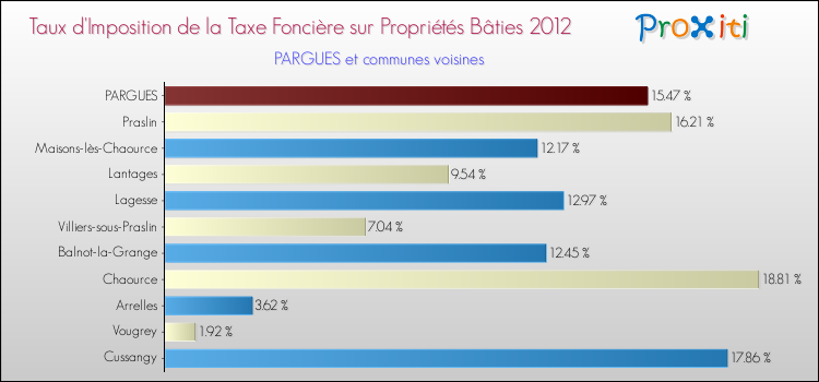 Taux d'imposition de la taxe foncière sur le bati 2012 pour PARGUES et les communes proches Comparaison des taux d'imposition de la taxe foncière sur le bati 2012 pour PARGUES et les communes voisines