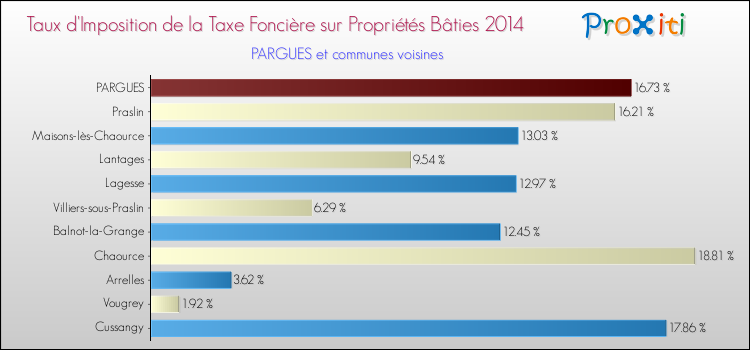 Taux d'imposition de la taxe foncière sur le bati 2014 pour PARGUES et les communes proches Comparaison des taux d'imposition de la taxe foncière sur le bati 2014 pour PARGUES et les communes voisines