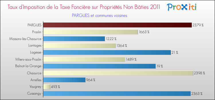 Taux d'imposition de la taxe foncière sur les immeubles et terrains non batis 2011 pour PARGUES et les communes proches Comparaison des taux d'imposition de la taxe foncière sur les immeubles et terrains non batis 2011 pour PARGUES et les communes voisines
