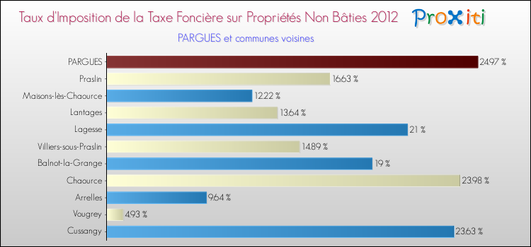 Taux d'imposition de la taxe foncière sur les immeubles et terrains non batis 2012 pour PARGUES et les communes proches Comparaison des taux d'imposition de la taxe foncière sur les immeubles et terrains non batis 2012 pour PARGUES et les communes voisines