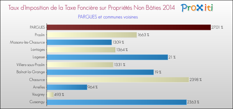 Taux d'imposition de la taxe foncière sur les immeubles et terrains non batis 2014 pour PARGUES et les communes proches Comparaison des taux d'imposition de la taxe foncière sur les immeubles et terrains non batis 2014 pour PARGUES et les communes voisines