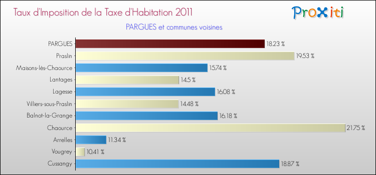 Taux d'imposition de la taxe d'habitation 2011 pour PARGUES et les communes proches Comparaison des taux d'imposition de la taxe d'habitation 2011 pour PARGUES et les communes voisines