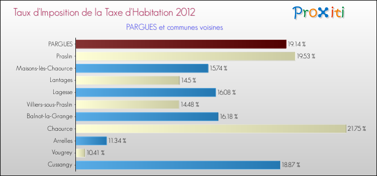 Taux d'imposition de la taxe d'habitation 2012 pour PARGUES et les communes proches Comparaison des taux d'imposition de la taxe d'habitation 2012 pour PARGUES et les communes voisines