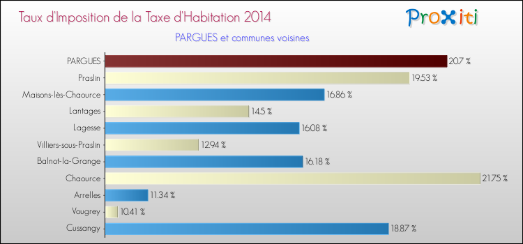 Taux d'imposition de la taxe d'habitation 2014 pour PARGUES et les communes proches Comparaison des taux d'imposition de la taxe d'habitation 2014 pour PARGUES et les communes voisines